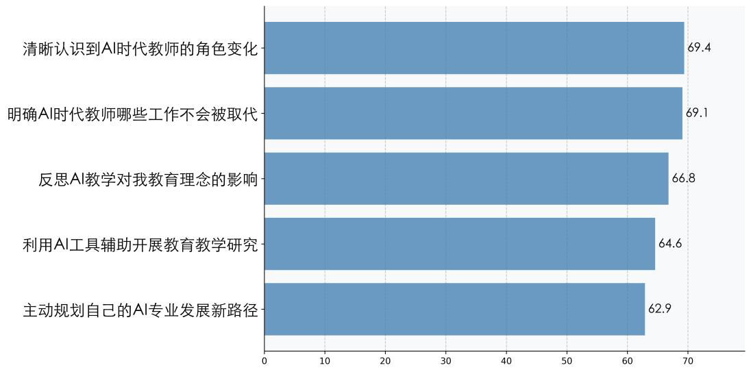 教师人工智能素养态度认识