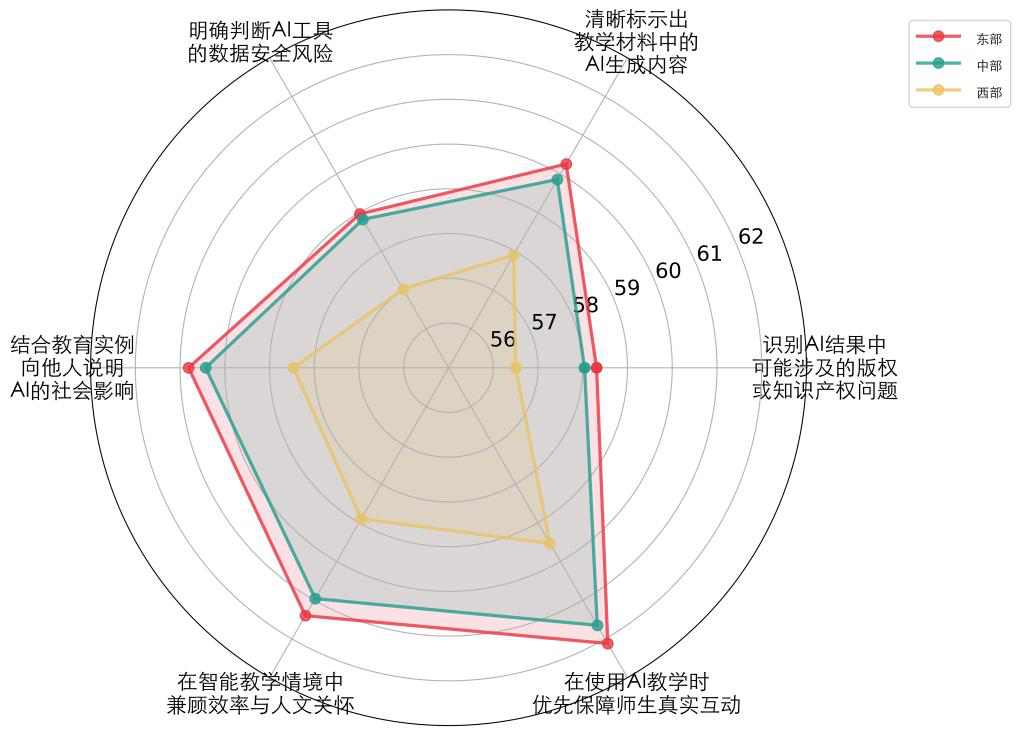 东中西部教师AI合理规范使用