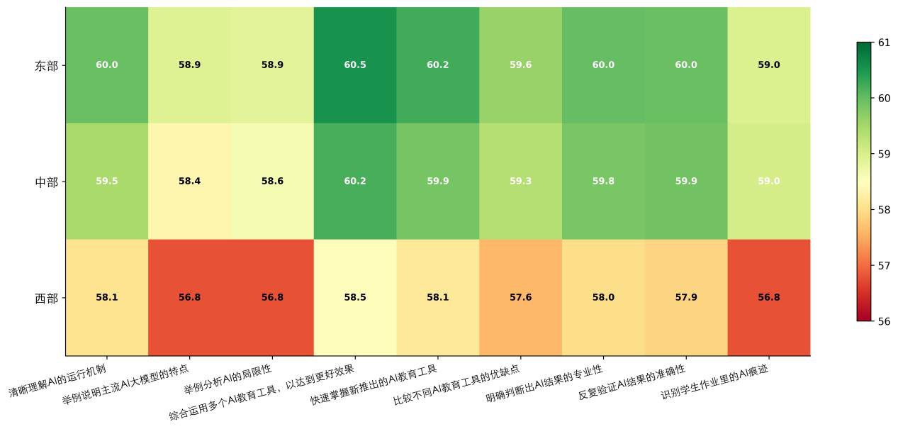东中西部教师AI理解与使用